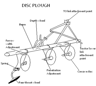 Disc Plough