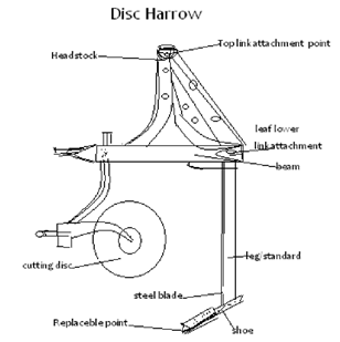 Disc Harrows