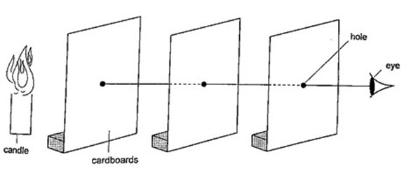 Experiment setup showing light travelling in straight lines