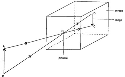 Pinhole camera diagram