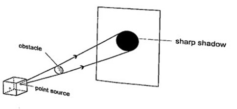 Shadow formation showing umbra and penumbra