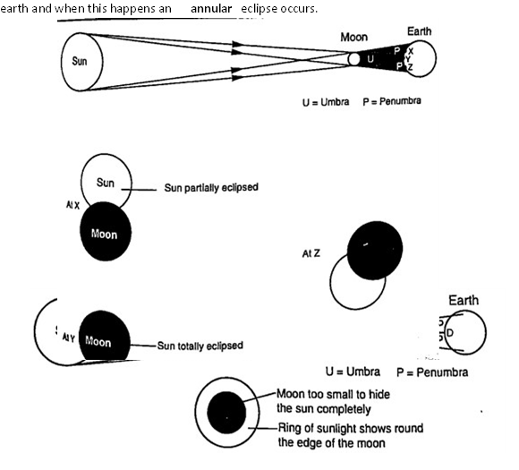 Solar eclipse diagram