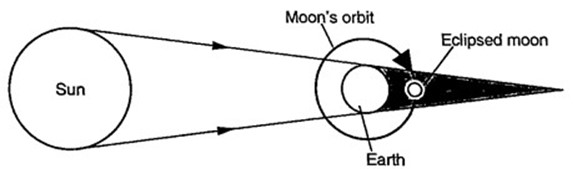 Lunar eclipse diagram