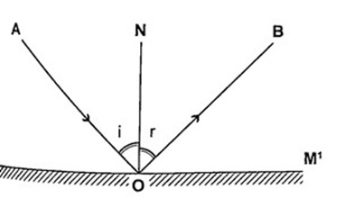 Law of reflection diagram