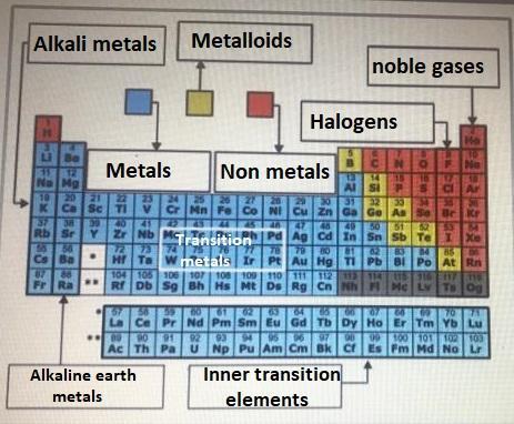 7 Chemical Families Questions And Answers