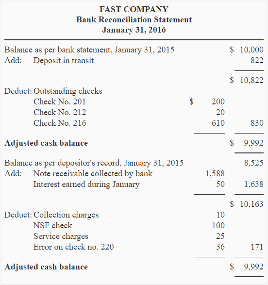 Book Keeping O Levelform Two Notes Bank Reconciliation Statement
