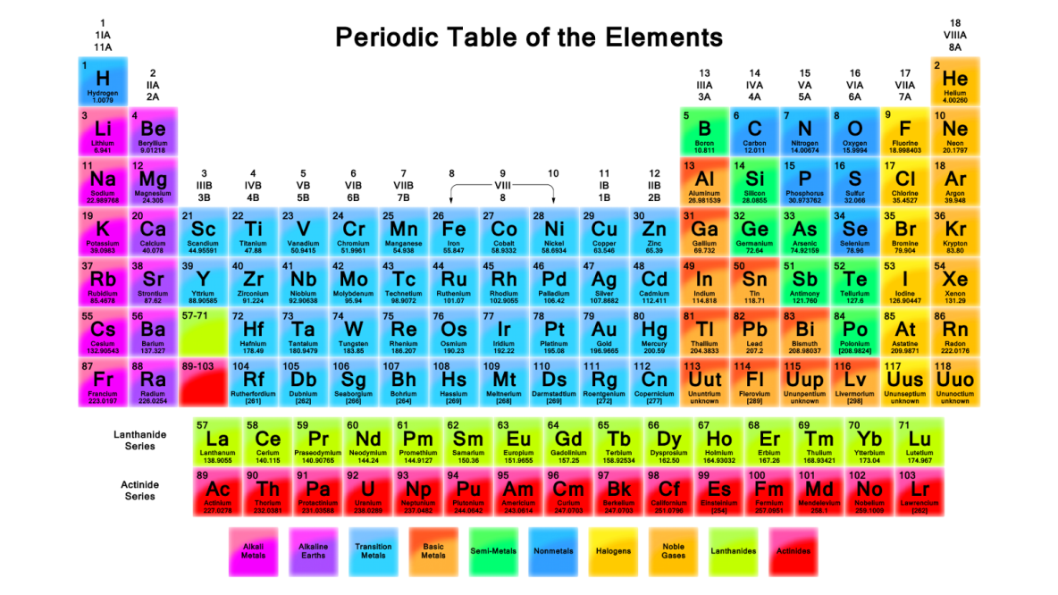 Chemistry Form 2 Notes Atomic Structure