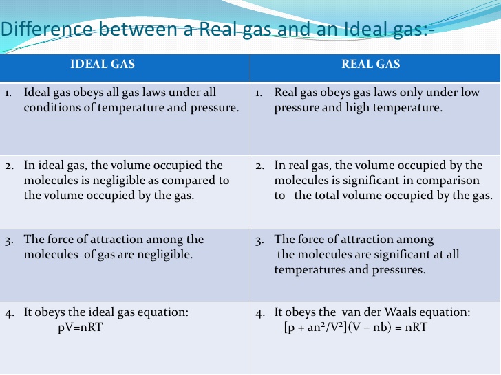 Chemistry Form 3 Gas Laws