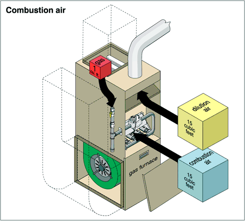 Chemistry O Levelform One Notes Air Combustion Rusting And Fire Fighting