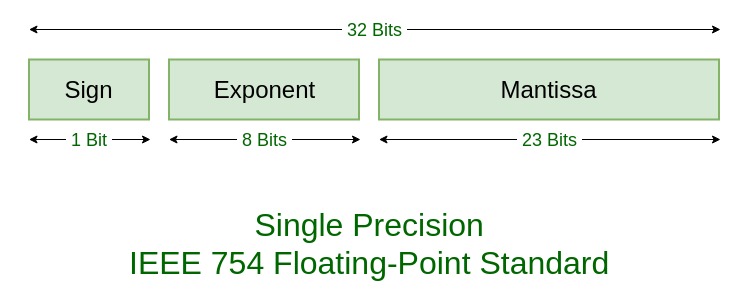 Computer As Levelform Five Notes Ieee Floating