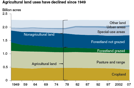 Crop Production I Land Preparation Questions And Answers