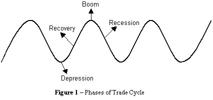 Economics As Levelform Five Notes Trade Cycle