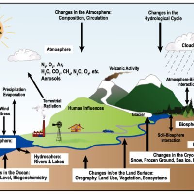 Geography A Levelform Six Notes Climatology 400x400