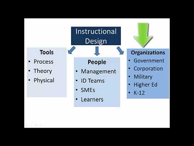 Instructional Design Theory