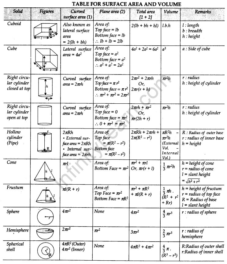 Mathematics O Levelform Four Notes Areas And Volumes