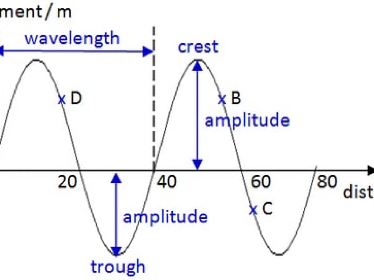 Physics As Levelform Five Notes Wave Motion 12