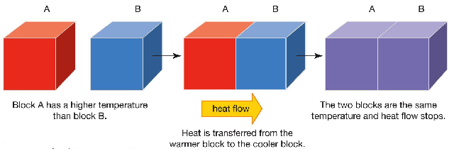 Physics Form 1 Notes Chapter Seven Heat Transfer