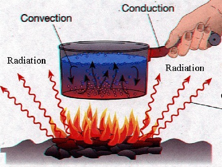 Physics O Levelform Three Notes The Transfer Of Thermal Energy