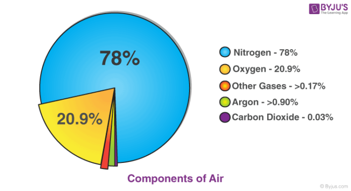 Unit 6 Determination Of The Percent Oxygen In Air Inorganic Chemistry Practicals