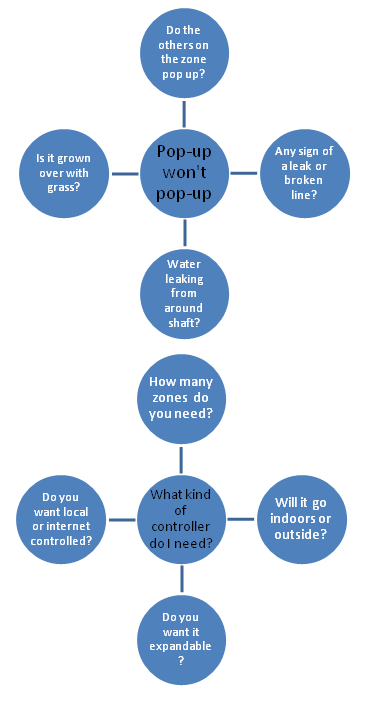 Water Supply Irrigation And Drainage Questions And Answers