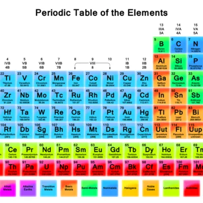 6 Structure Of The Atom And The Periodic Table Questions And Answers
