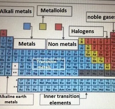7 Chemical Families Questions And Answers