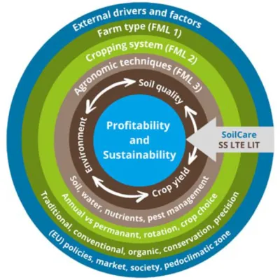 Agriculture Form 1 Factors Influencing Agriculture