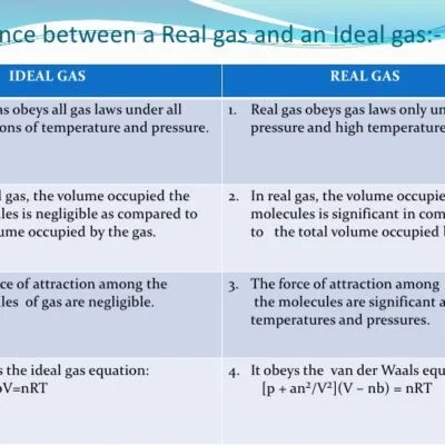 Chemistry Form 3 Gas Laws