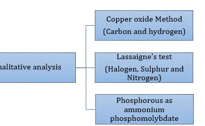 Chemistry Form 4 Notes Basic Principles Of Chemistry Practicals