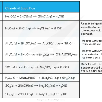 Chemistyr A Levelform Six Notes Physical Chemistry 1 2 Acidsbases And Salts