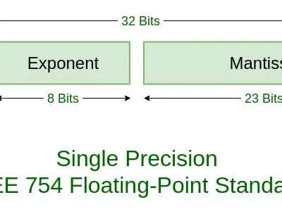 Computer As Levelform Five Notes Ieee Floating