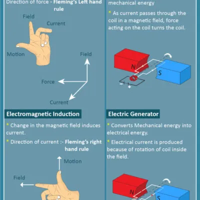 Electomagnetism Notes