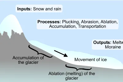 Geography Form 3 Notes Glaciation