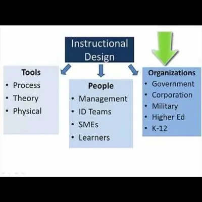 Instructional Design Theory