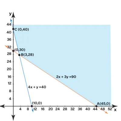 Linear Programming Questions And Answers