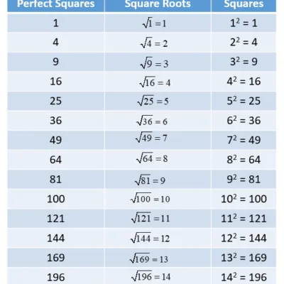 Mathematics Form 1 4 Chapter Nine Square And Squre Roots