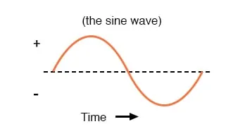 Physics A Levelform Six Notes Ac Theory2
