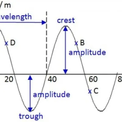 Physics As Levelform Five Notes Wave Motion 11