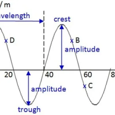 Physics As Levelform Five Notes Wave Motion 12