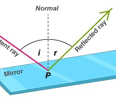 Physics Form 2 Notes Chapter Five Reflection At Curved Surfaces