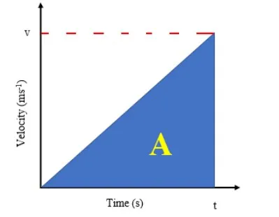 Physics Form 3 Notes Chapter One Linear Motion