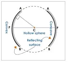 Physics O Levelform Three Notes Light