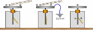 Physics O Levelform Two Notes Topic 1 Static Electricity