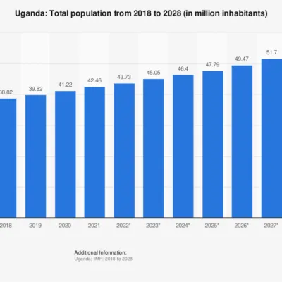 Population In Uganda