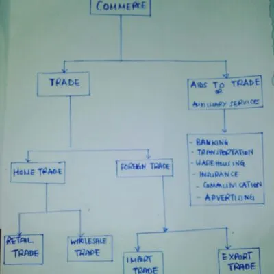 Production Commerce Form One Notes