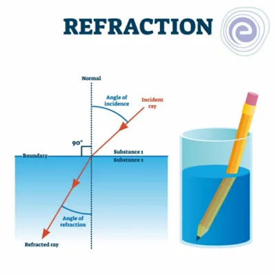 Reflection At Curved Surfaces And Spherical Surfaces Questions And Answers Part 2