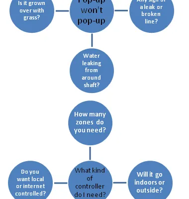 Water Supply Irrigation And Drainage Questions And Answers